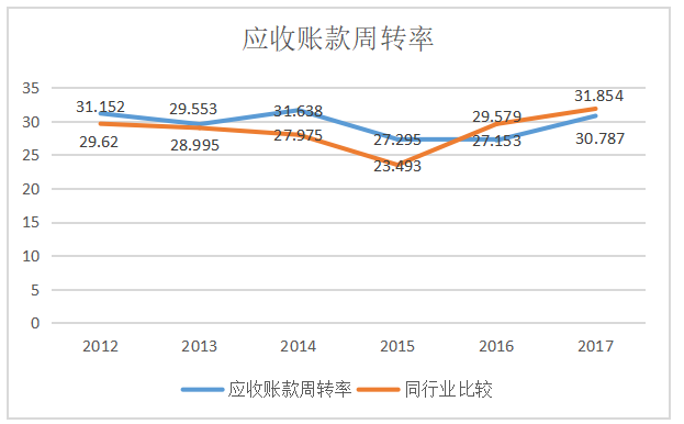 营运能力分析—— 以中国石油天然气集团有限公司为例