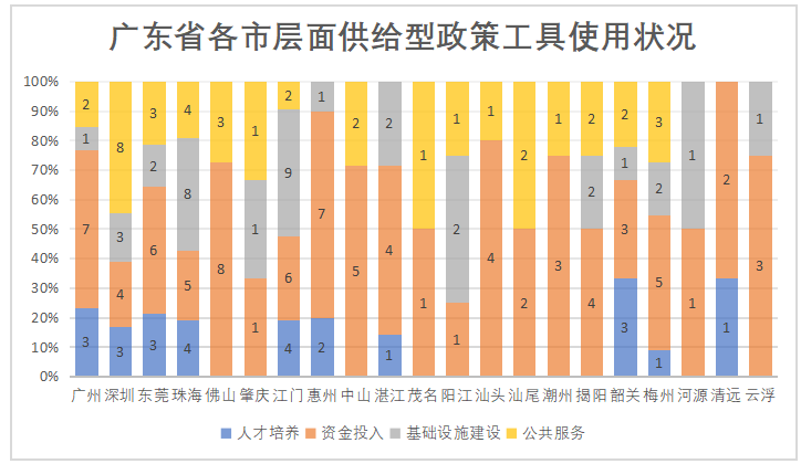 政策工具视角下的广东省博士、 博士后人才政策分析