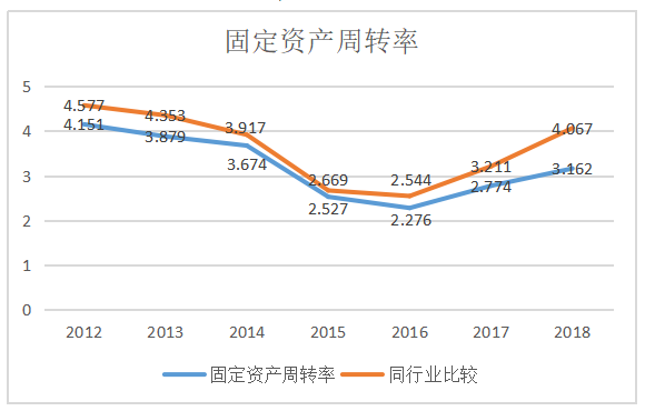 营运能力分析—— 以中国石油天然气集团有限公司为例