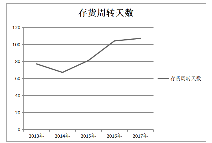 浙江森马服饰股份有限公司营运能力及提升