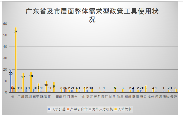 政策工具视角下的广东省博士、 博士后人才政策分析