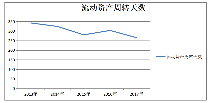 浙江森马服饰股份有限公司营运能力及提升