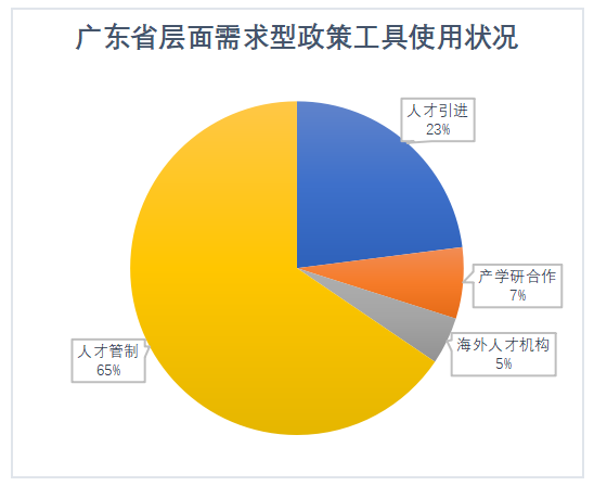 政策工具视角下的广东省博士、 博士后人才政策分析