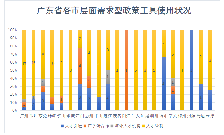 政策工具视角下的广东省博士、 博士后人才政策分析