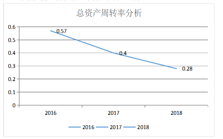 中小企业营运能力分析 -以北京八维艺动文化传播有限公司为例