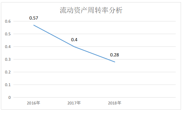 中小企业营运能力分析 -以北京八维艺动文化传播有限公司为例