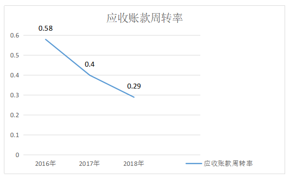 中小企业营运能力分析 -以北京八维艺动文化传播有限公司为例