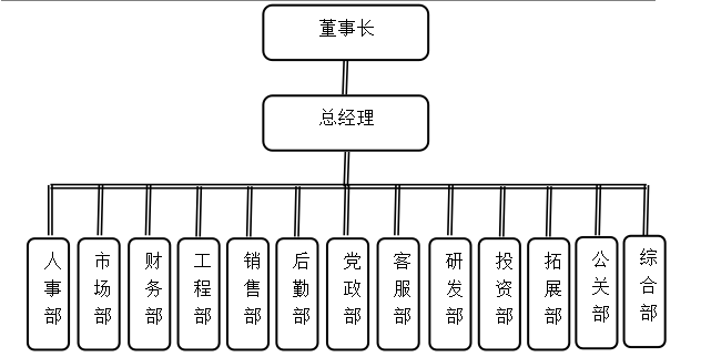 关于我国房地产企业内部控制研究——以A企业为例