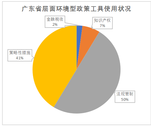 政策工具视角下的广东省博士、 博士后人才政策分析