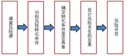 关于我国房地产企业内部控制研究——以A企业为例
