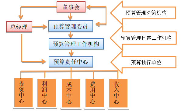 关于我国房地产企业内部控制研究——以A企业为例