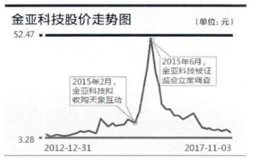 基于内部控制视角的金亚科技会计舞弊案例分析
