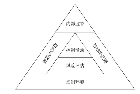 房地产企业内部控制研究——以金科地产为例