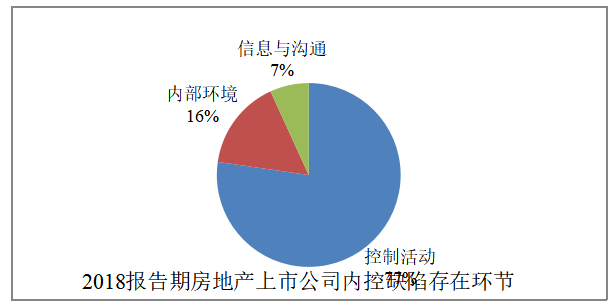 房地产企业内部控制研究——以金科地产为例