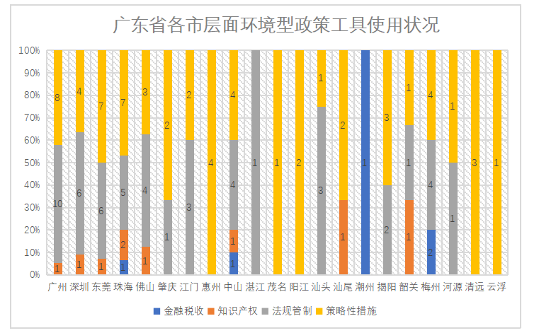 政策工具视角下的广东省博士、 博士后人才政策分析