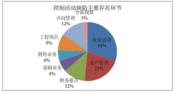 房地产企业内部控制研究——以金科地产为例