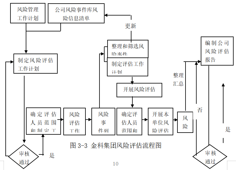 房地产企业内部控制研究——以金科地产为例