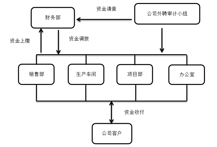 A公司货币资金内部控制改进研究