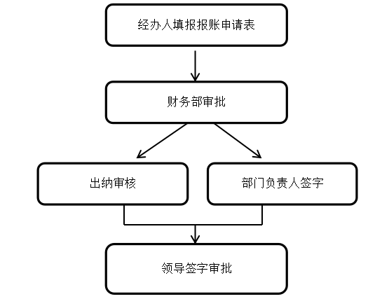 A公司货币资金内部控制改进研究