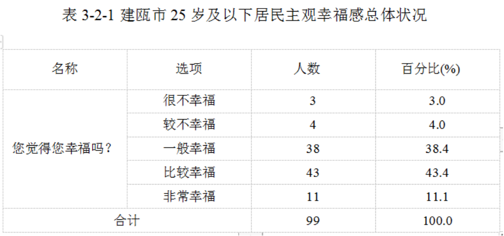 城市居民主观幸福感的代际差异研究——以建瓯市为例
