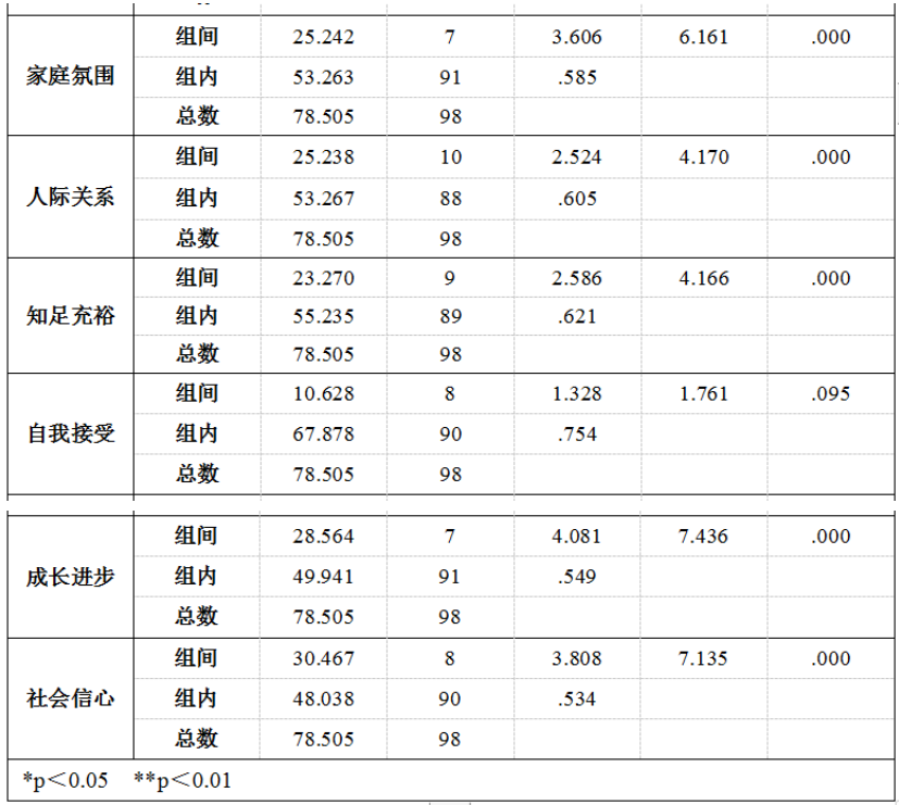 城市居民主观幸福感的代际差异研究——以建瓯市为例