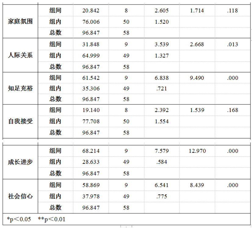 城市居民主观幸福感的代际差异研究——以建瓯市为例