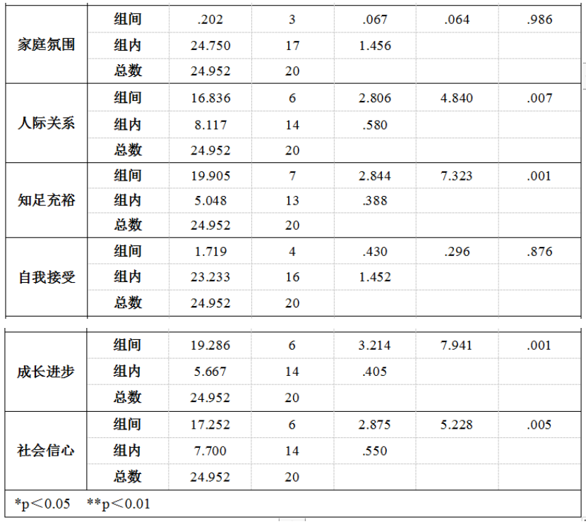 城市居民主观幸福感的代际差异研究——以建瓯市为例