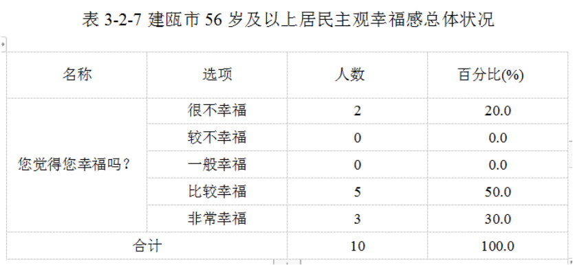 城市居民主观幸福感的代际差异研究——以建瓯市为例
