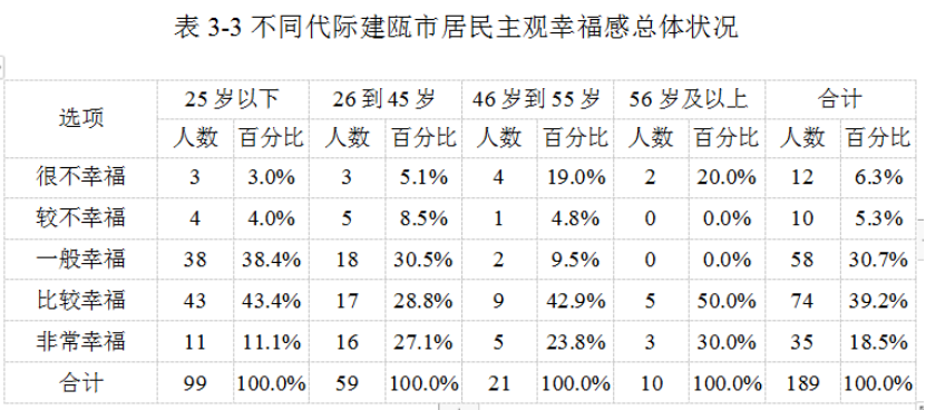 城市居民主观幸福感的代际差异研究——以建瓯市为例
