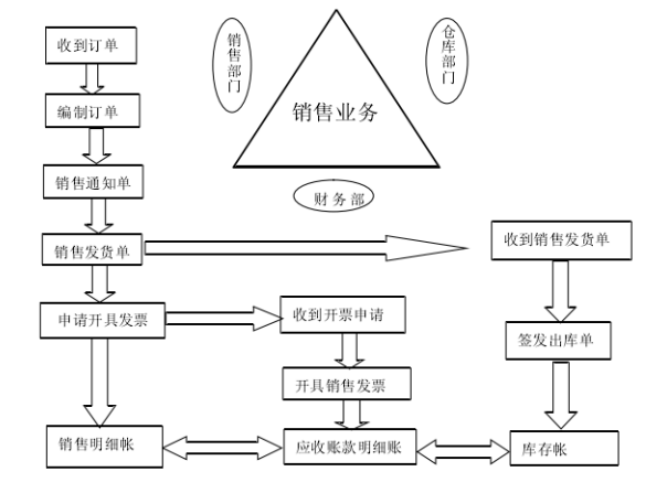 A公司销售业务内部控制问题及对策研究