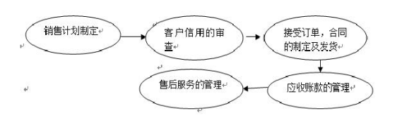 A公司销售业务内部控制问题及对策研究