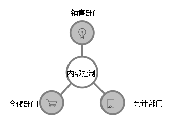 A公司销售业务内部控制问题及对策研究