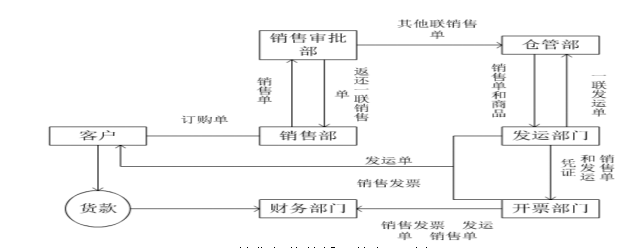 X公司销售与收款循环内部控制存在的问题和对策