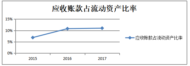 X公司销售与收款循环内部控制存在的问题和对策