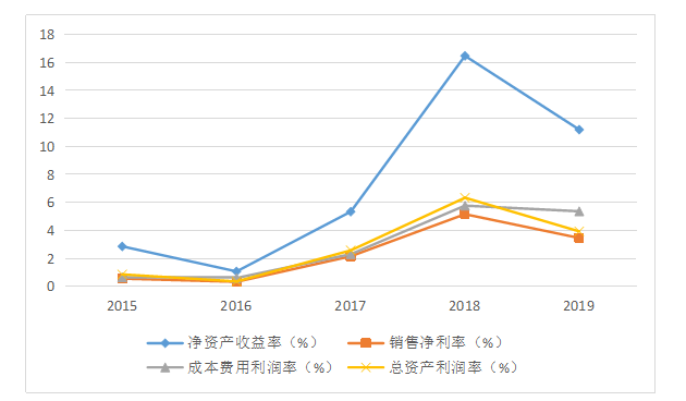 上市公司股权激励问题与对策分析 ——以苏宁易购公司为例