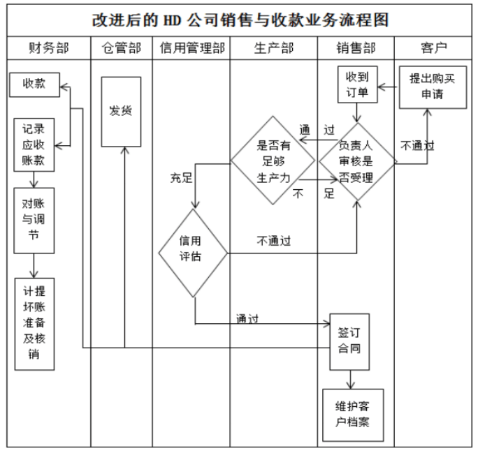 X公司销售与收款循环内部控制存在的问题和对策
