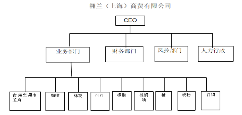 翱兰（上海）商贸有限公司内部控制研究