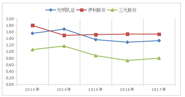 光明乳业营运能力分析研究