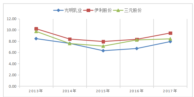 光明乳业营运能力分析研究