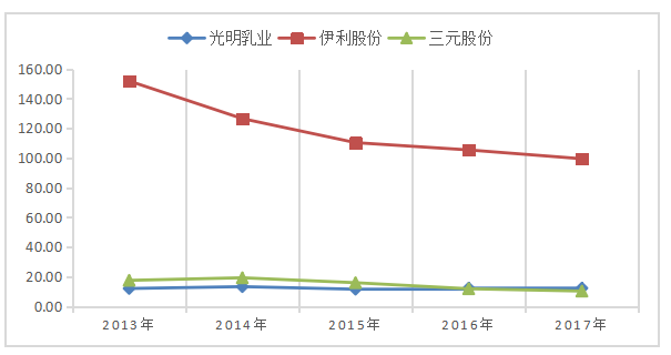 光明乳业营运能力分析研究