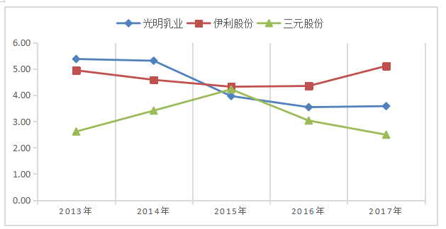 光明乳业营运能力分析研究