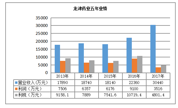 明龙津药业股份有限公司营运能力分析
