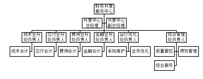 财务共享服务模式下海尔集团内部控制研究