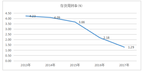 明龙津药业股份有限公司营运能力分析