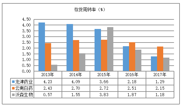 明龙津药业股份有限公司营运能力分析