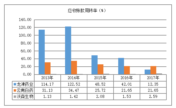 明龙津药业股份有限公司营运能力分析