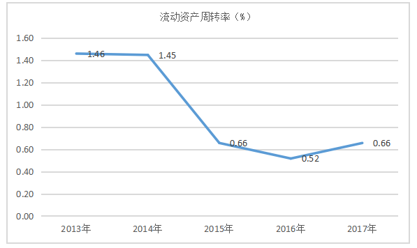 明龙津药业股份有限公司营运能力分析