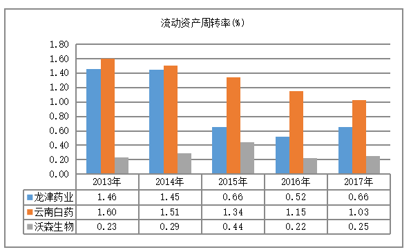 明龙津药业股份有限公司营运能力分析