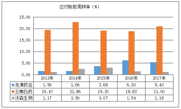 明龙津药业股份有限公司营运能力分析