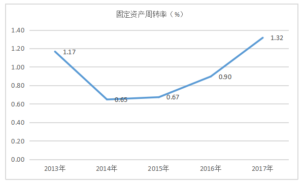 明龙津药业股份有限公司营运能力分析